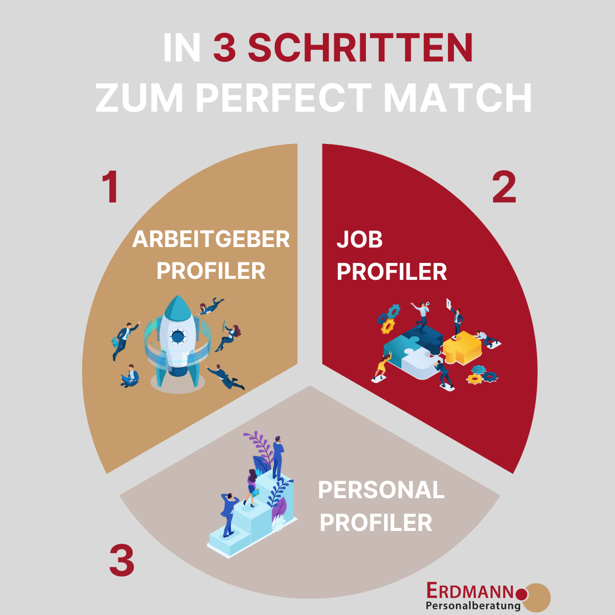 Grafik mit Darstellung 3 Stufenprozess Profiling Personalberatung Erdmann